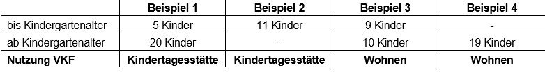 Beispiele Einstufung der Nutzung in Kindertagesstätte oder Wohnen