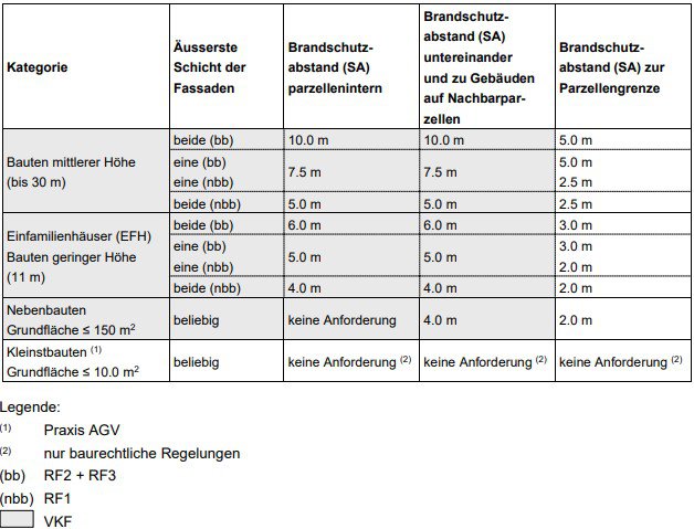 Brandschutzabstände gemäss AGV-Merkblatt "Brandschutzabstände – Erläuterungen"